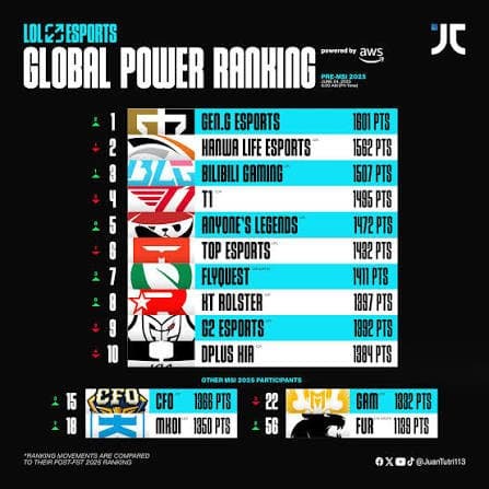 Polymarket event artwork: League of Legends Global Power Rankings Post Worlds: Rank 1